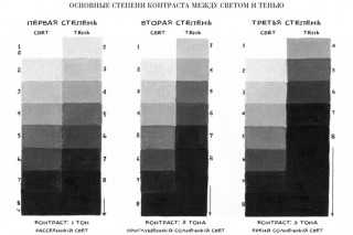 Cтепени контраста.jpg