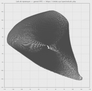 HVS. Отображение в спектральном калькуляторе CGATS таблицы отсюда: https://cielab.xyz/spectralcalc/HVS_surface_LCh_to_CGATS.html