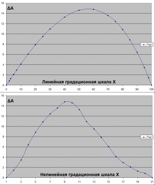 Графики TVI или ΔA на линейной и нелинейной оси градаций X по одним и тем же данным. Рекомендую всегда строить графики по линейной оси, то есть явно указывая значения для шкалы X при построении