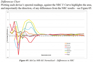 Таблица различий в ультрафиолетовой составляющей спетрофотометров с фильтром M1.<br />Нанесение спектральных показаний каждого устройства на кривую NRC F выделяет область и, что важно, направление любых отличий от результатов NRC.<br /><br />Под кодовыми именами спектрофотометры вслепую: barbieri LFP qb, Konica Minolta FD-7, Techkon SpecDens, Techkon SpectroDrive, x-rite i1Pro2, x-rite eXact, x-rite iSis2