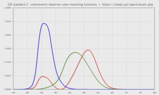 CIE 1931 CMF 2°