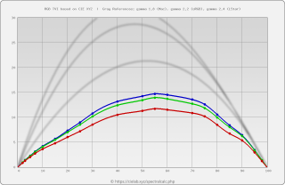 RGB TVI профиля по уровню офсетного растискивания. Серым на схеме целевые гаммы 1.8, 2.2, 2.4