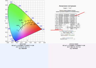 Интерфейс утилиты точного визуального подбора белой точки с учетом референсного D50 предварительной калибровки. Важные установки подчеркнуты красным. Можно выбрать кривую АЧТ в большем масштабе для более точного позиционирования мыши как селектора координат цветности CIE xy