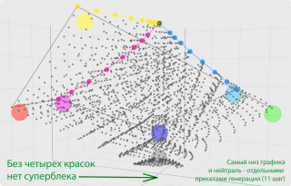 Без смеси всех 4 красок с максимальной черной - нет суперблека. Этот суперблек создается на 11 шаге вычисления генерации черного. Скриншот с модели 9 шага чистых трехкрасочных смесей без третьей загрязняющей цветной.