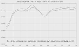 Спектры метамерной пары серых спектральных образцов разными красками 2022 и 2024 годов. Средний по 10 иллюминантам индекс метамеризма CII у образцов около 2, не очень много, но CII около 5-6 очень высокий для иллюминантов F (F - техногенные, максимально отличные от дневного света) и иллюминанта A (лампа накаливания)