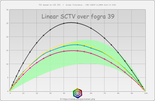 TVI профиля SCTV_Linear_Over_f39.icc с линейными SCTV