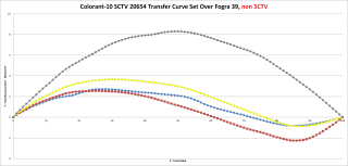 Для &quot;ISOCoated_v2-ISO20654_CGATS_step1.txt&quot;. Colorant-10 SCTV 20654 Transfer Curve Set Over Fogra 39, non SCTV.