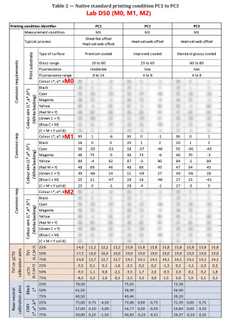 Предлагаемые изменения в проект офсетного стандарта ISO 12647-2:2025 - добавление фильтров M0 и M2 к имеющемуся M1