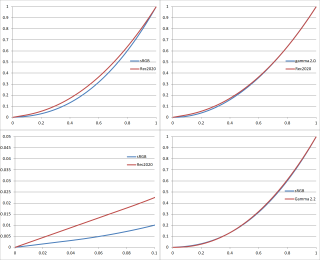 Гамма sRGB (1996) и гамма Rec. 2020 (2016)