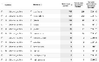 посещаемость теста по данным Google Analytics