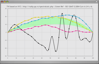 Линеаризация по delta Ch (chroma difference)