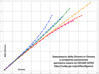 Зависимость delta Chroma от Chroma в алгоритме увеличения цветового охвата по CIECAM02