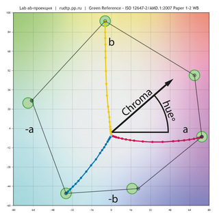 Рис. 1. <br />Верный накат красок и целевые координаты стандарта в проекции ab.