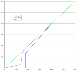 CoPra - красная кривая, старт с 2.0. Оси в 16 битах (диапазон 0-65535)