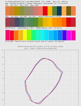 Пример работы функции оценки качества цветопередачи источников света в спектральном калькуляторе (кнопка IES)