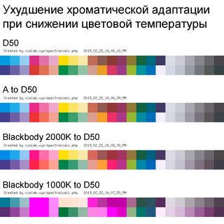 Ухудшение качества хроматической адаптации глаза при снижении температуры от 5000К до 1000К