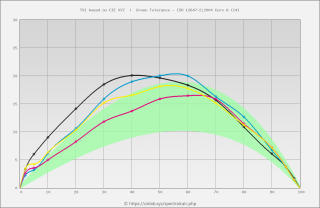 Пример графического представления градационной характеристики офсетной печати TVI, созданного спектральным калькулятором при калибровке. Зеленым отмечена область допусков по стандарту для данной бумаги.