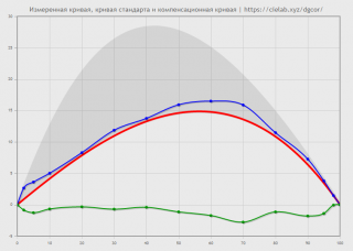 Пример построения калибровочной кривой (зеленым) на основе посчитанных из спектров данных о приращении точки в печати (синим) и целевых значений стандарта (красным)