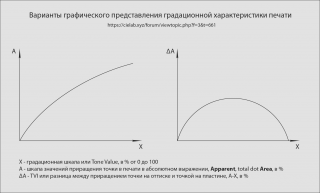 Варианты графического представления градационной характеристики печати с верным обозначением осей по стандарту 12647-1 и их расшифровкой на русском языке