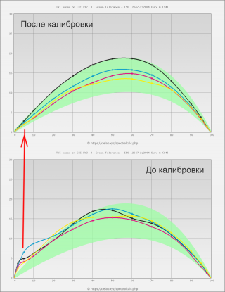 На верхнем графике - обычное состояние калиброванной машины. На нижнем - кратковременный сбой в высоких светах, особенно по голубой секции, который требовалось сымитировать с помощью коррекции кривыми