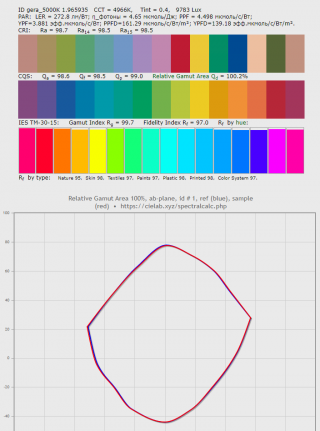 Оценка качества света Rf=97.0 потолочного светильника Gera 5000K в спектральном калькуляторе