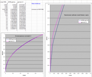 Сходство в целом и различия в тенях гаммы sRGB и гаммы 2.2