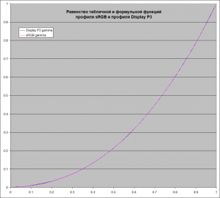 Равенство табличной и формульной функций гаммы профиля sRGB и профиля Display P3