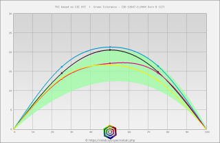 Градационные при нейтральном балансе краски SunChemical для Heatset