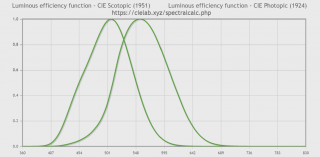 Фотопическая функция (1924) справа и скотопическая функция (1951) слева спектральной чувствительности глаза к светлоте на одном графике