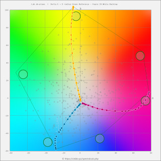 Цветовой охват 460 тыс. ΔE³ (113% от фогры 39), ЦПМ позиционируется как цветопробная (может имитировать стандартный офсет).