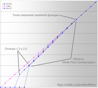 Кривая компенсации белой точки и отсечки невоспроизводимого тонового диапазона в представленных профилях
