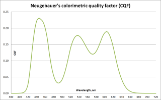 Neugebauers_colorimetric_quality_factor_CQF