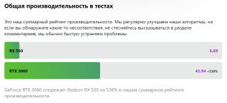 RTX 3060 и RX 550 в бенчмарках