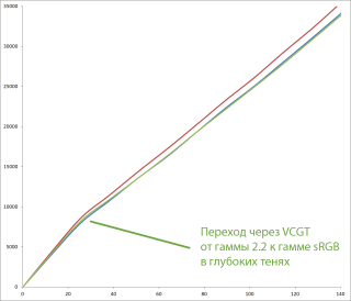 Переход через кривые VCGT профиля от гаммы 2.2 устройства к гамме sRGB отображения в глубоких тенях