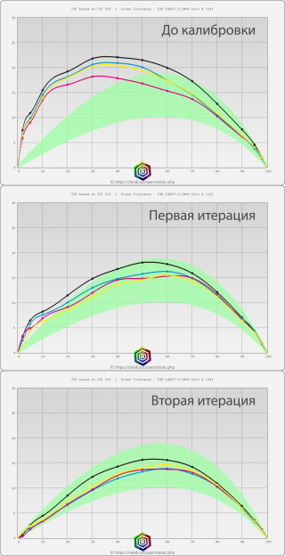 Рис. 3. Калибровка офсета в две итерации, без отката к линейным пластинам