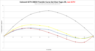 Для &quot;ISOcoated_v2_300_eci-ISO20654.xml.txt&quot;. Colorant SCTV 20654 Transfer Curve Set Over Fogra 39, non SCTV.