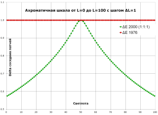 Функция светлоты в формуле dE 2000