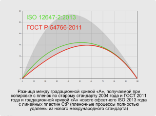 Тонопередающие кривые Фогры 39 и 51