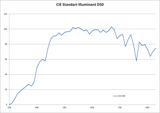 CIE D50, 300-830 nm, step 1 nm, графическое представление