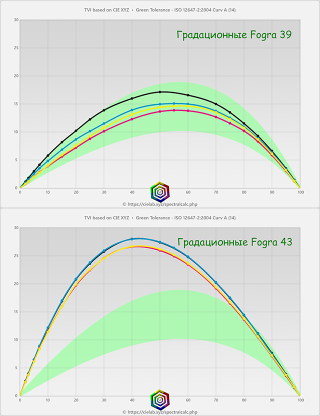 Градационные (тонопередающие) кривые профилей меловки: регулярное растрирование и нативная стохастика без компенсации