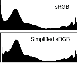 гистограмма после конвертирования из sRGB в Simplified sRGB