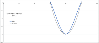 плавное вычитание из кривой в тенях - пример создания полиномной функции такого вычитания в Excel