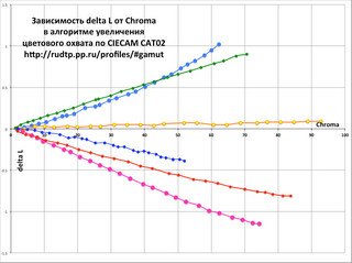 Зависимость delta L от Chroma в алгоритме увеличения цветового охвата по CIECAM02