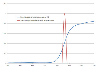 обычный спектр на отражение в сравнении со спектром монохроматора