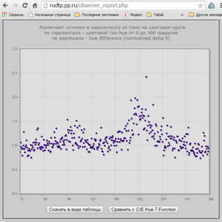 цветоразличение оттенков в зависимости от тона, репорт http://rudtp.pp.ru/observer_report.php