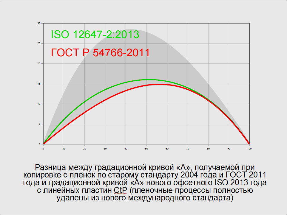 Iso coated v2 300. Fogra39 кривая растискивания. Отличия в изображенияхcoated Fogra 39, u.s. web Coated (swop) v2, ISO Coated v2 (ECI). Isocoated_v2_300_ECI.