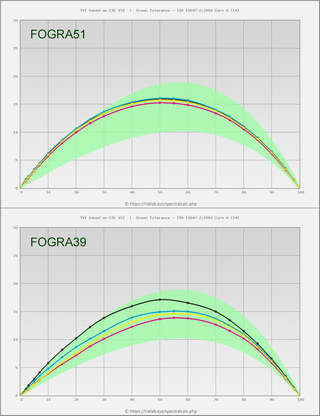 TVI профилей FOGRA51 и FOGRA39. Первые виртуально-идеальные, вторые получены в результате сглаживания всамделишних измерений