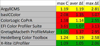 Таблица 1. <br />Max C – максимальное отклонение от нейтрали в балансе профиля, aver ΔE – среднее колориметрическое отклонение цветопробы по 46 полям контрольной шкалы, max ΔE – максимальное колориметрическое отклонение на цветопробе. Зеленым окрашены наилучшие результаты, красным – наихудшие.