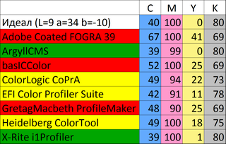 Таблица 2. <br />Чистота офсетных сепараций для одного и того же насыщенного темного цвета от профилей разных программ с максимальной шириной черного. Зеленым окрашены наилучшие результаты, красным – наихудшие.