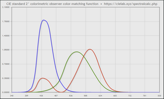 Color Matching Functions